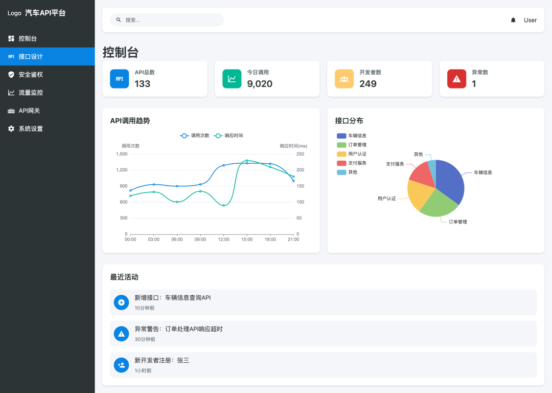 汽车行业API平台示意图