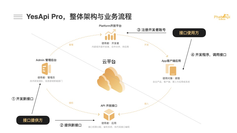 数据库API平台示意图